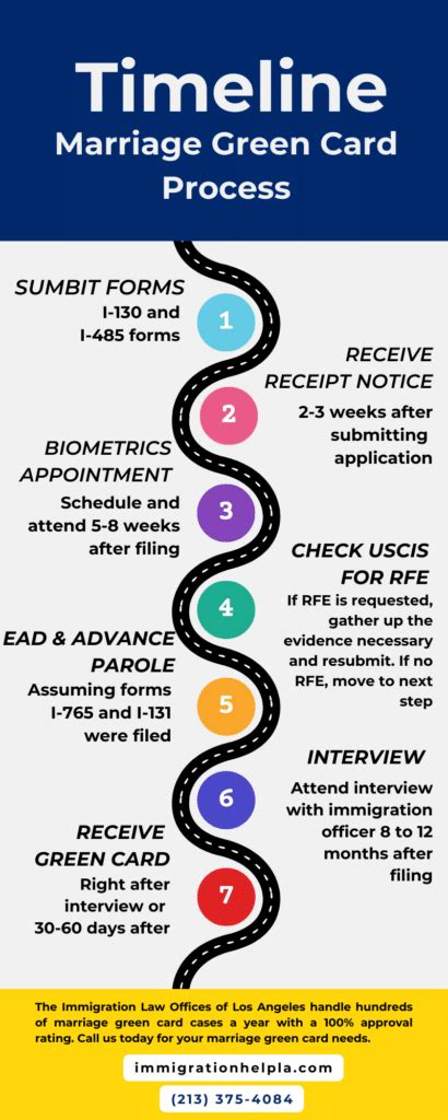 marriage green card timeline 2023